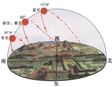 方位判定方法|在“地理或生活”中我们如何判断东西南北方向？